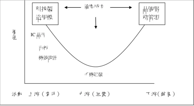 圖 2-1：手機產業的全球價值鏈  資料來源：Hess and Coe(2006: 1211) 