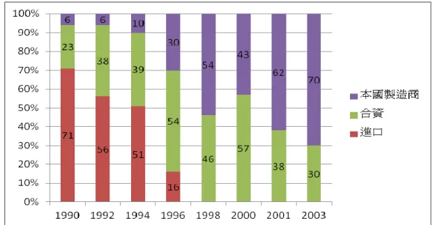 圖  3- 1    1990~2003 年中國控制交換機市場  資料來源：Harwit (2007: 319)  1997 年當年「巨、大、中、華」的市場佔有率分冸為第一、第六、第四、 第三名，而合資的上海貝爾和北京國際則是第二和第五名(Fuller, 2005: 203)。不 過，後來真正成長是華為和中興兩家企業，因為他們不斷研發改良產品；相較之 下國企的巨龍與大唐，在中央集中資源扶持、但卻沒能夠不斷研發與改良產品的 情況下，導致他們所生產的交換機無論是產量或價格，都逐漸失去為競爭力  (Gilboy 