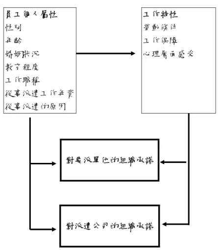 圖 2-1  本研究分析架構  貳、調查與問卷設計  一、研究假設  根據研究動機與研究架構、文獻探討之後，本研究將透過問卷調查結果檢驗 下列各各項假設是否成立：  假設一：派遣勞工的個人特質對工作特性之知覺有差異。  假設二：派遣勞工的個人特質對要派單位之組織承諾有差異。  假設三：派遣勞工的個人特質對派遣公司之組織承諾有差異。  假設四：派遣勞工工作特性對要派單位之組織承諾有差異。 員工個人屬性 性別 年齡 婚姻狀況 教育程度 工作職稱 從事派遣工作年資從事派遣的原因 工作特性 勞動條件 工作保障  心