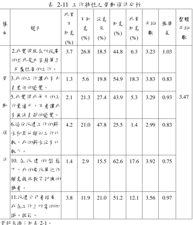 表 2-11 工作特性之勞動條件分析  構  面  題目  非常不 同意 (%) 不同意 (%) 沒意見 (%) 同意(%) 非常同意(%) 平均數  標準差  整體平均數  2.我覺得現在所從事 的並非是內容簡單且 反覆性高的工作。  3.7 26.8 18.5 44.8 6.3 3.23 1.03  3.我的工作讓我有身 負重任的感覺。  1.3 5.6 19.8 54.9 18.3 3.83 0.83  5.我覺得我每天的工 作量適中，不會讓我 有無法負荷的感覺。  2.1 21.3 27.4 43.