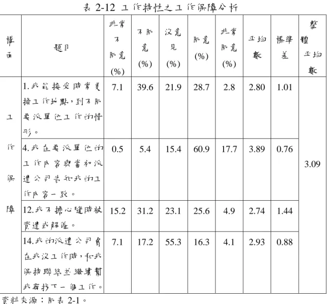 表 2-12  工作特性之工作保障分析    構    面  題目  非常不 同意 (%) 不同意 (%) 沒意見 (%)  同意(%) 非常同意(%) 平均數  標準差  整體  平均數  1
