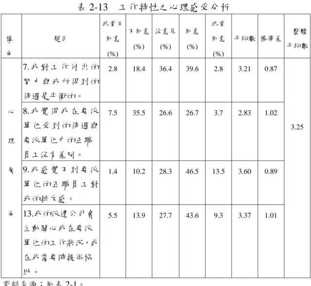 表 2-13  工作特性之心理感受分析    構    面  題目  非常不同意 (%)  不同意(%)  沒意見(%)  同意(%)  非常同意(%)  平均數  標準差  整體 平均數 7