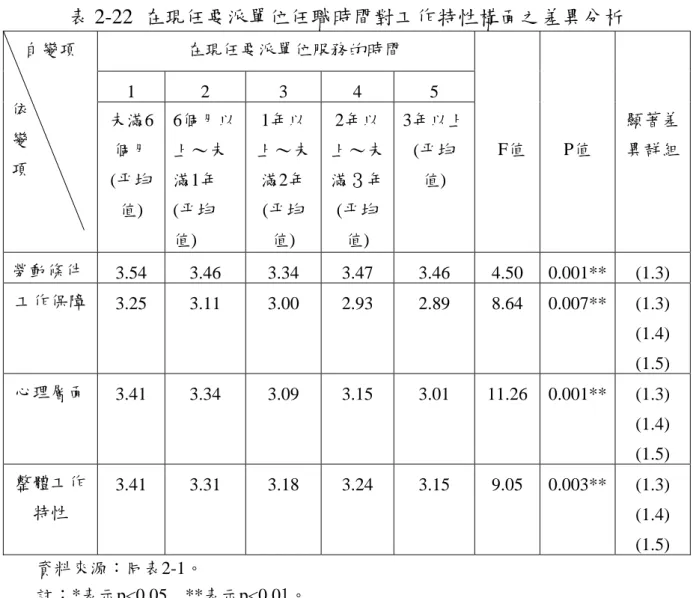 表 2-22  在現任要派單位任職時間對工作特性構面之差異分析                    在現任要派單位服務的時間  1 2  3 4  5 自變項  依  變  項  未滿6個月  (平均 值)  6個月以上～未滿1年 (平均 值)  1年以 上～未滿2年(平均值)  2年以 上～未滿３年(平均值)  3年以上(平均值)    F值  P值  顯著差異群組 勞動條件  3.54 3.46  3.34 3.47  3.46 4.50  0.001**  (1.3)  工作保障  3.25 3.1