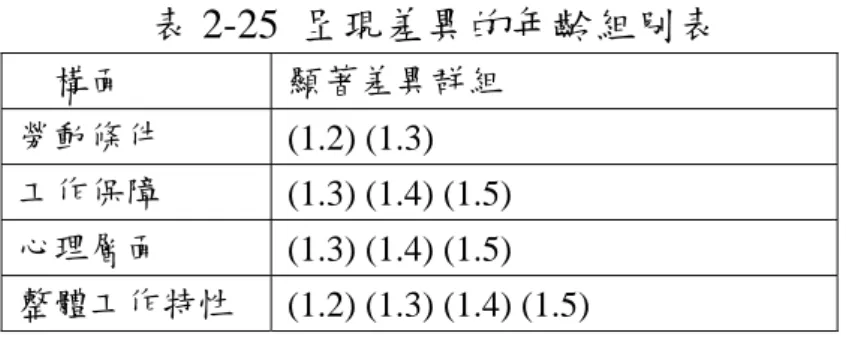 表 2-25  呈現差異的年齡組別表  構面  顯著差異群組  勞動條件  (1.2) (1.3)    工作保障  (1.3) (1.4) (1.5)    心理層面  (1.3) (1.4) (1.5)  整體工作特性  (1.2) (1.3) (1.4) (1.5)  資料來源：同表2-1。  經由單因子變異數分析檢定得知，在從事派遣工作的主要因素方面，對「勞 動條件」、「工作保障」、「心理層面」與「整體工作特性」皆有顯著性差異。 進一步利用Scheffe多重比較得知，因沒有更好的工作機會而從事派遣工
