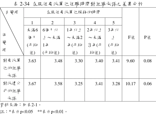 表 2-34  在現任要派單位任職時間對組織承諾之差異分析                    在現任要派單位服務的時間  1 2  3 4 5 自變項  依  變  項  未滿6 個月 (平均 值)  6個月以 上～未滿1年 (平均值)  1年以上～未滿2年(平均值)  2年以上～未滿３年(平均值)  3年以上 (平均值)    F值  P值  對要派單 位的組織 承諾  3.63 3.48 3.30 3.40 3.41 9.60  0.08  對派遣公 司的組織 承諾  3.67 3.58 3.25 