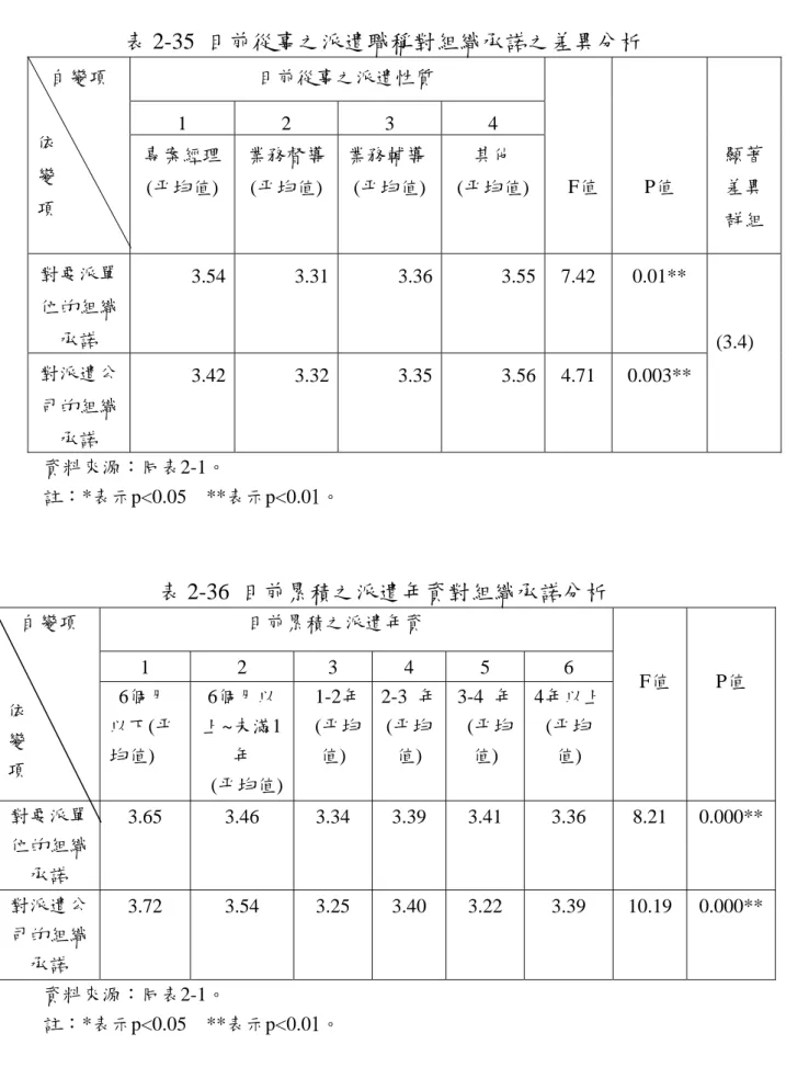 表 2-35  目前從事之派遣職稱對組織承諾之差異分析                          目前從事之派遣性質  1 2 3 4 自變項  依  變  項  專案經理   (平均值)  業務督導  (平均值)  業務輔導  (平均值)  其他  (平均值)    F值  P值  顯著差異 群組  對要派單 位的組織 承諾  3.54 3.31 3.36 3.55 7.42  0.01**  對派遣公 司的組織 承諾  3.42 3.32 3.35 3.56 4.71  0.003**    (