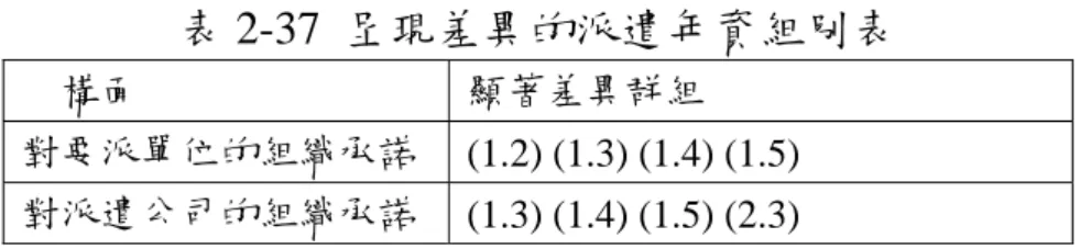 表 2-37  呈現差異的派遣年資組別表  構面  顯著差異群組  對要派單位的組織承諾  (1.2) (1.3) (1.4) (1.5)  對派遣公司的組織承諾  (1.3) (1.4) (1.5) (2.3)  資料來源：同表2-1。  經由單因子變異數分析檢定得知，在從事派遣工作的主要因素方面，其對 派遣公司與要派單位之組織承諾均有顯著性差異。進一步利用Scheffe多重比較得 知，群組間的差異皆呈現相同的結果，即均以因沒有更好的工作機會而從事派遣 工作之人，對要派單位或派遣公司之組織承諾最低。（請見