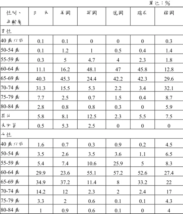 表 10  主要國家退休年齡調查：2000 年  單位：％  性別、  年齢層  日  本  美國  英國  德國  瑞典  韓國  男性  40 歲以前  0.1  0.1 0  0 0 0.3  50-54 歳  0.1  1.2 1 0.5  0.4 1.4  55-59 歳  0.3 5  4.7  4 2.3 1.8  60-64 歳  11.1 16.2 48.1  47 45.8 12.8  65-69 歳  40.3 45.3 24.4 42.2 42.3 29.6  70-74 歳  31