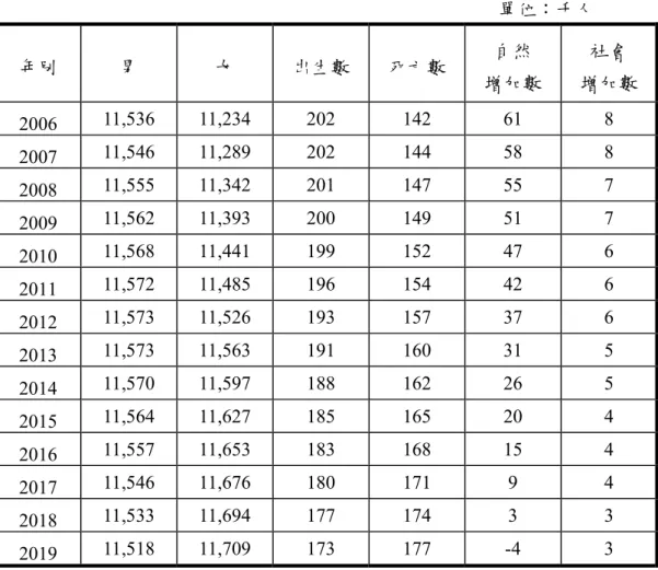 表 2  臺閩地區人口變動數：中推估  單位：千人  年別  男  女  出生數  死亡數 自然  增加數  社會  增加數  2006  11,536 11,234  202  142  61  8  2007  11,546 11,289  202  144  58  8  2008  11,555 11,342  201  147  55  7  2009  11,562 11,393  200  149  51  7  2010  11,568 11,441  199  152  47  6  20