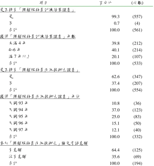 表 5-1- 2：照顧服務員獲得證書情形  項目  百分比  (次數)  是否持有「照顧服務員訓練結業證書」          是  99.3 (557)          否  0.7 (4)          合計  100.0 (561)  獲得「照顧服務員訓練結業證書」年數          未滿 4 年  39.8 (212)          4~6 年  40.1 (214)          滿 7 年以上  20.1 (107)          合計  100.0 (533)  是否持有