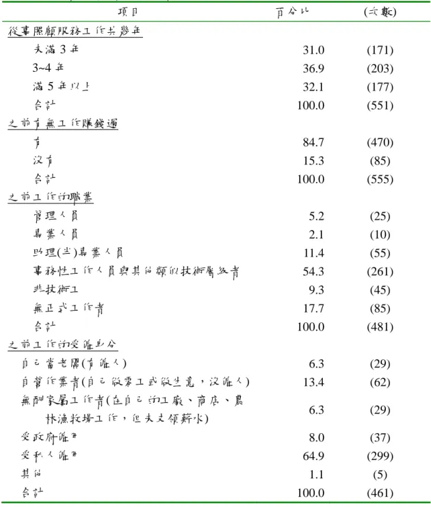 表 5-1- 4：照顧服務員工作經歷  項目  百分比  (次數)  從事照顧服務工作共幾年          未滿 3 年  31.0 (171)          3~4 年  36.9 (203)          滿 5 年以上  32.1 (177)          合計  100.0 (551)  之前有無工作賺錢過          有  84.7 (470)          沒有  15.3 (85)          合計  100.0 (555)  之前工作的職業          