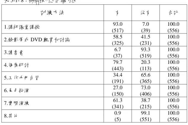 表 5-1- 8：機構採用之訓練方法  訓練方法  有  沒有  合計  93.0 7.0 100.0  1.講師課堂講授  (517) (39) (556)  58.5 41.5 100.0  2.錄影帶或 DVD 觀賞和討論  (325) (231) (556)  6.7 93.3  100.0  3.讀書會  (37) (519) (556)  79.7 20.3 100.0  4.個案研討  (443) (113) (556)  34.4 65.6 100.0  5.工作手冊自習  (191) (3