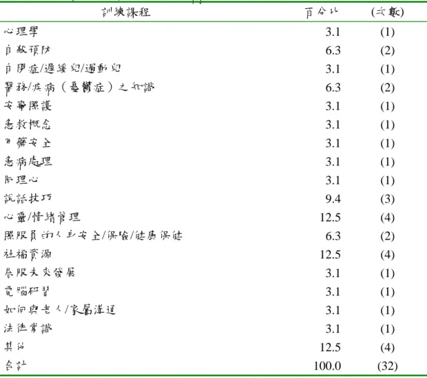 表 5-1- 15：照顧服務員之其他訓練需求  訓練課程  百分比 (次數)  心理學  3.1 (1)  自殺預防  6.3 (2)  自閉症/遲緩兒/過動兒  3.1 (1)  醫務/疾病（憂鬱症）之知識  6.3 (2)  安寧照護  3.1 (1)  急救概念  3.1 (1)  用藥安全  3.1 (1)  急病處理  3.1 (1)  同理心  3.1 (1)  說話技巧  9.4 (3)  心靈/情緒管理  12.5 (4)  照服員的人身安全/保險/健康保健  6.3 (2)  社福資源  
