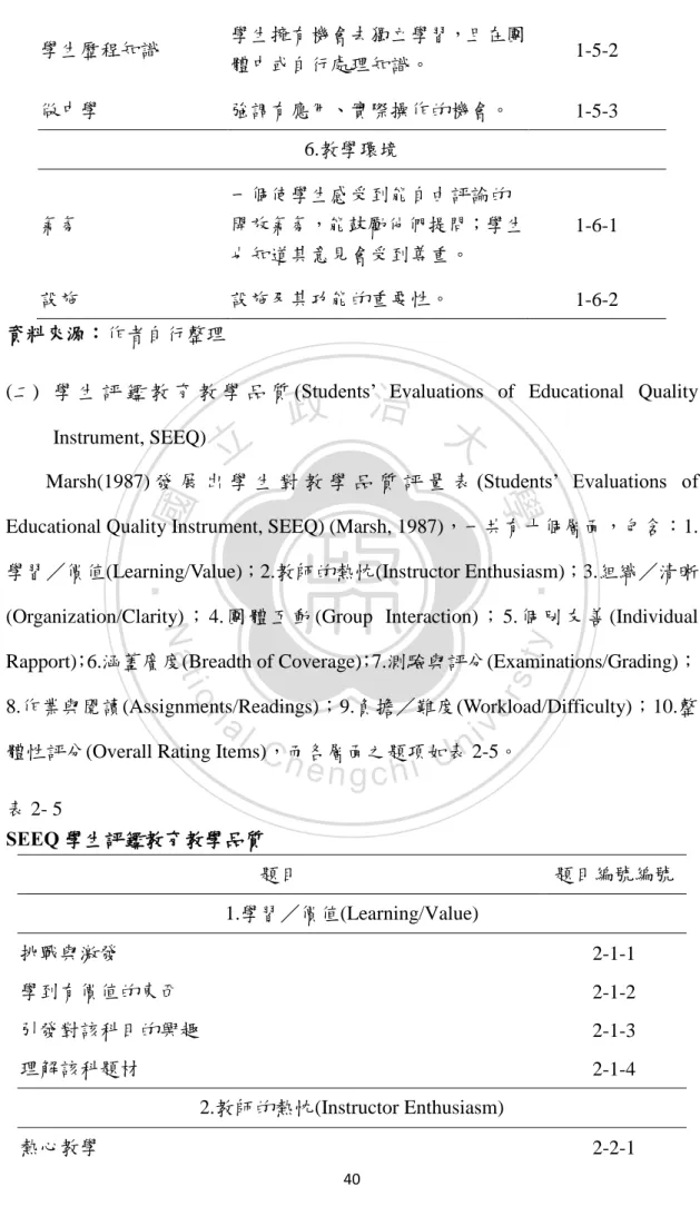 表 2- 5  SEEQ 學生評鑑教育教學品質  題目  題目編號編號  1.學習／價值(Learning/Value)  挑戰與激發  2-1-1  學到有價值的東西  2-1-2  引發對該科目的興趣  2-1-3  理解該科題材  2-1-4  2.教師的熱忱(Instructor Enthusiasm)  熱心教學  2-2-1 