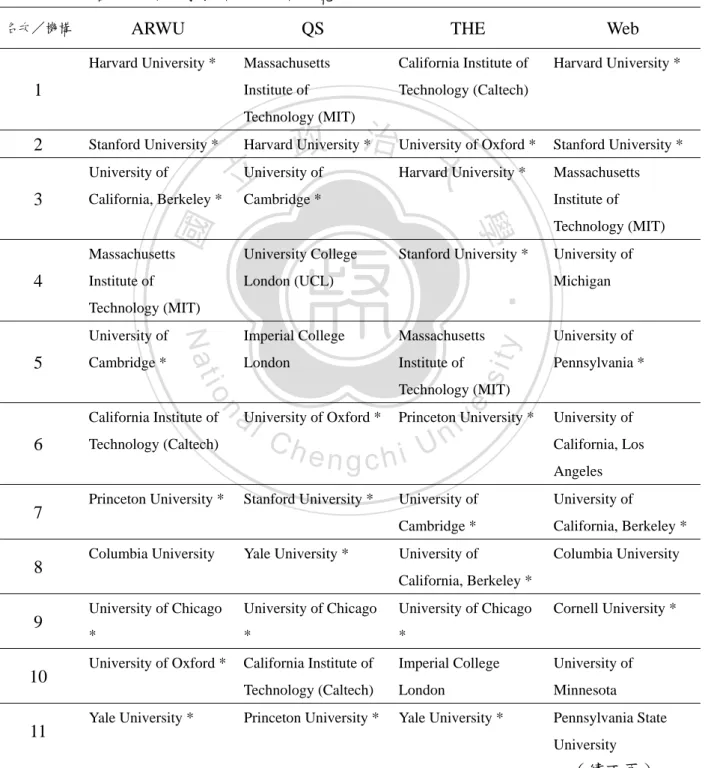 表 1-1  各項世界大學排名前 20 名一覽表 