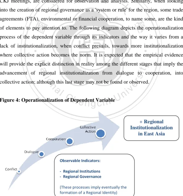 Figure 4: Operationalization of Dependent Variable 