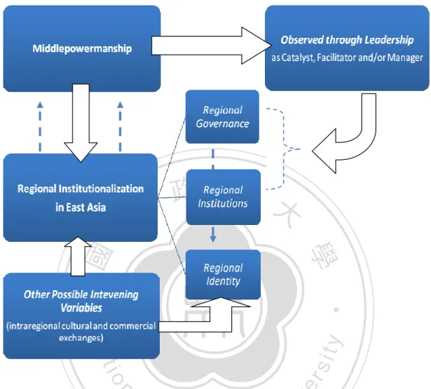 Figure 5: Main Theoretical Relationship among Variables 