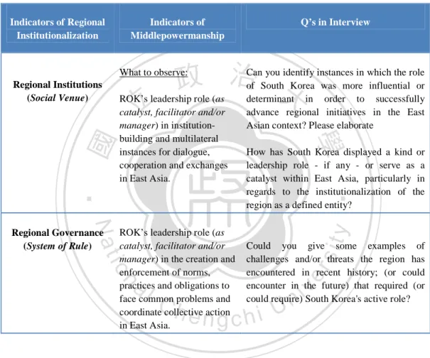 Table 4: Design of Questionnaire for Interviews 