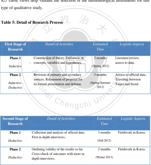 Table 5: Detail of Research Process 