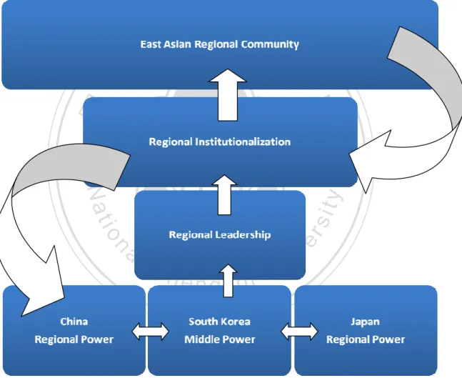 Figure 1: Research Main Proposal 