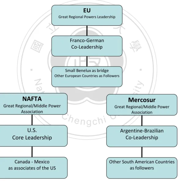 Figure 3: Regionalism and Leadership in the World 