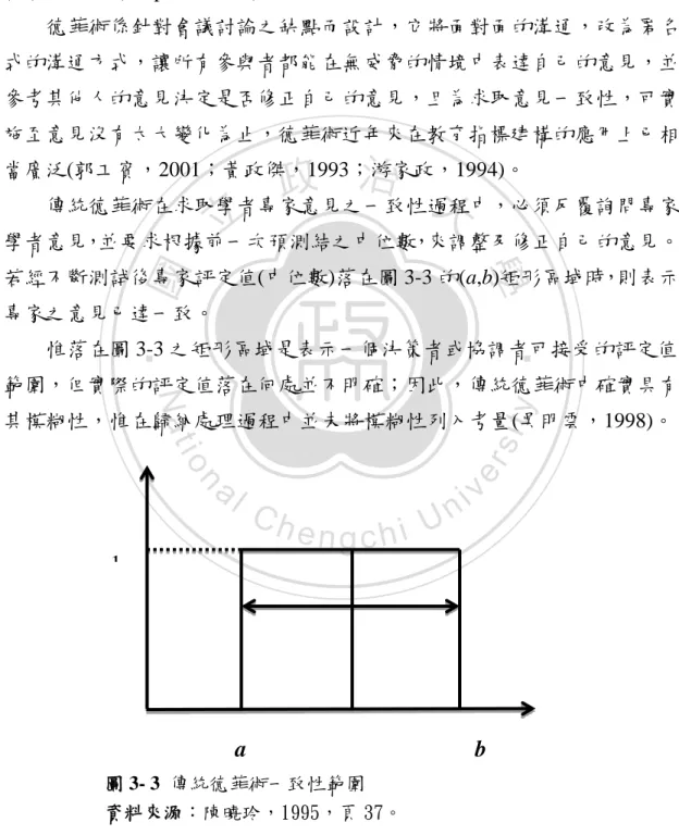圖 3- 3  傳統德菲術一致性範圍  資料來源：陳曉玲，1995，頁 37。 