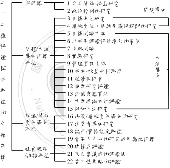 圖  2- 2 二十二種評鑑模式取徑分類架構  深究這些不同的評鑑模式，可發現其哲學基礎不同，反映出客觀與主 觀的知識論立場；而其方法論背景的差異，則反映出量化與質化的評鑑方 式。上述二十二種方案評鑑都各有其評鑑目的與評鑑方法，所有的評鑑模 式皆經過長時間的發展而逐漸形成，Stufflebeam（2000）以其豐富的學識 經歷，同時根據聯合委員會方案評鑑標準所發展的效用性、可行性、適當二十二種評鑑模式取徑的分類架構假評鑑 問題/方法 導向評鑑 取徑 改進/績效 責任導向 取徑 社會程序 /抗詰取徑 1 公共
