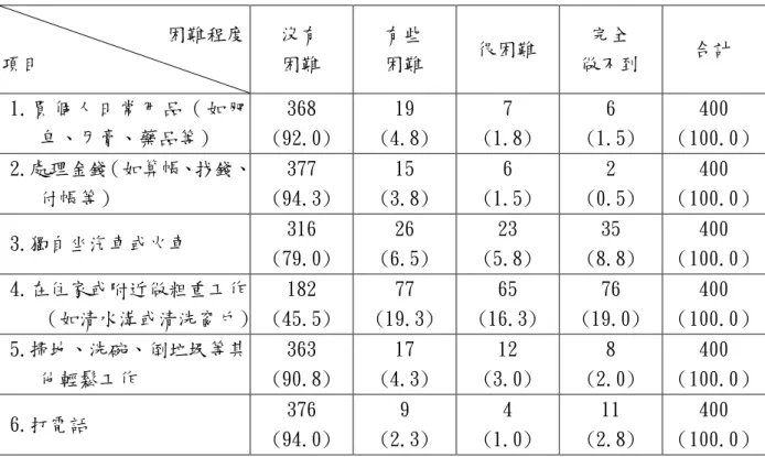 表 4-2：老人的工具性日常生活功能  困難程度  項目  沒有 困難  有些 困難  很困難  完全  做不到  合計  1. 買 個人 日常 用品 （ 如 肥 皂、牙膏、藥品等）  368  (92.0)  19  (4.8)  7  (1.8)  6  (1.5)  400  （100.0）  2.處理金錢（如算帳、找錢、 付帳等）  377  (94.3)  15  (3.8)  6  (1.5)  2  (0.5)  400  （100.0）  3.獨自坐汽車或火車  316  (79.0)  2