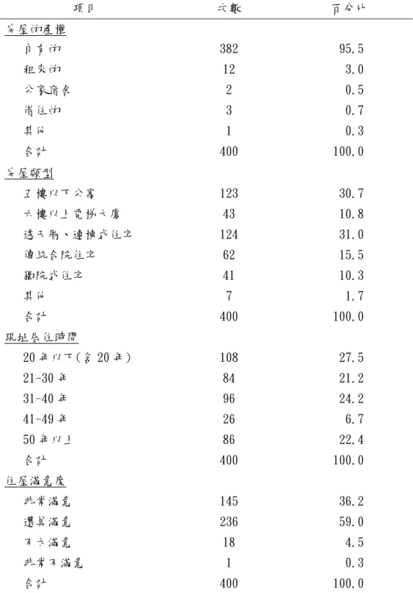 表 4-3：老人的住屋狀況  項目  次數  百分比  房屋的產權  自有的  382  95.5         租來的  12  3.0         公家宿舍  2  0.5         借住的  3  0.7         其他  1  0.3         合計  400  100.0         五樓以下公寓 房屋類型  123  30.7         六樓以上電梯大廈  43  10.8         透天厝、連棟式住宅  124  31.0         傳統合院住宅 