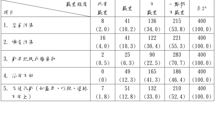 表 4-4：住家附近的環境問題  嚴重程度  項目  非常 嚴重  嚴重  不  嚴重  一點都 不嚴重  合計  1. 空氣污染  8  (2.0)  41  (10.2)  136  (34.0)  215  (53.8)  400  (100.0)  2