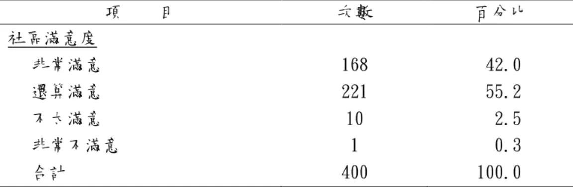 表 4-6：社區滿意度  項    目  次數  百分比  非常滿意 社區滿意度  還算滿意  不太滿意  非常不滿意  合計  168 221 10 1 400  42.0      55.2      2.5      0.3      100.0       表 4-7：認識的鄰居人數  項    目  次數  百分比  認識的鄰居人數  少於3人  18  4.5       4-9人  48  12.0       10-19人  94  23.5       20-40人  112  28.0 