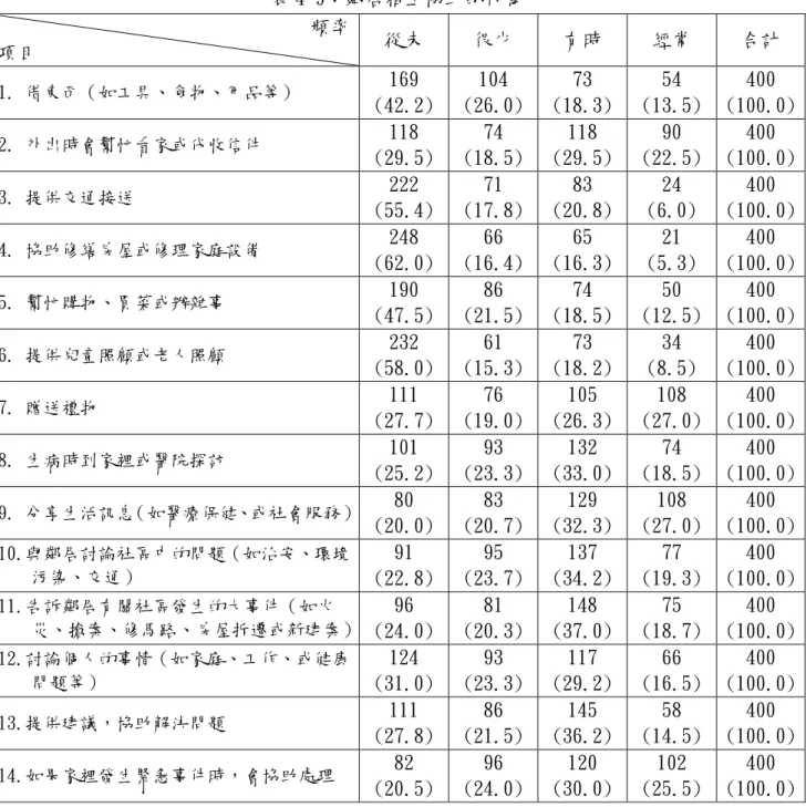 表 4-9：鄰居相互協助的行為  頻率  項目  從未  很少  有時  經常  合計  1. 借東西（如工具、食物、用品等）  169  (42.2)  104  (26.0)  73  (18.3)  54  (13.5)  400  (100.0)  2