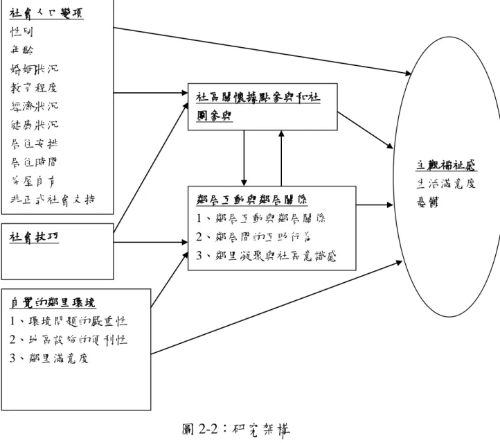 圖 2-2：研究架構 社會人口變項 性別 年齡 婚姻狀況 教育程度 經濟狀況 健康狀況 居住安排 居住時間 房屋自有 非正式社會支持 自覺的鄰里環境 1、環境問題的嚴重性 2、地區設施的便利性 3、鄰里滿意度  鄰居互動與鄰居關係  1、鄰居互動與鄰居關係 2、鄰居間的互助行為  3、鄰里凝聚與社區意識感 社區關懷據點參與和社團參與 社會技巧  主觀福祉感 生活滿意度 憂鬱 