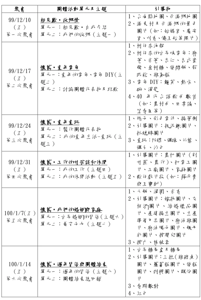 表 3-1：老人懷舊團體介入方案團體活動單元、主題及引導物  聚會  團體活動單元及主題  引導物  99/12/10 （五）  第一次聚會  單元一：相見歡‧自我介紹 相見歡‧故鄉情  單元二：我們的故鄉（主題一）  1、台南縣地圖、西港鄉地圖 2、港 東村及 西港鄉的景 色圖片（如：姑媽宮、慶安 宮、刈香、燒王船等照片）  99/12/17 （五）  第二次聚會  單元一：童年的零食、零食 DIY（主題二） 懷舊‧童年零食  單元二：討論團體代表物及班歌  1、柑仔店海報  2、柑仔店的古早味零食：麻荖