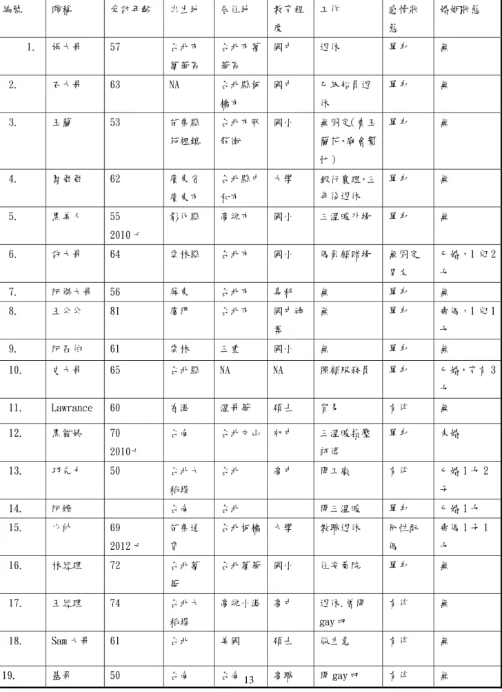 表 1：老年同志訪談 受訪者背景資料總表  編號  暱稱  受訪年齡  出生地  居住地  教育程 度  工作  感情狀態  婚姻狀態  1.  張大哥  57  台北市 萬華區  台北市萬華區  國中  退休  單身  無  2