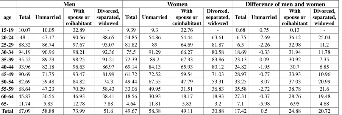 Table 1. Gender Difference of Labor Participation Rate in 2008 (%)