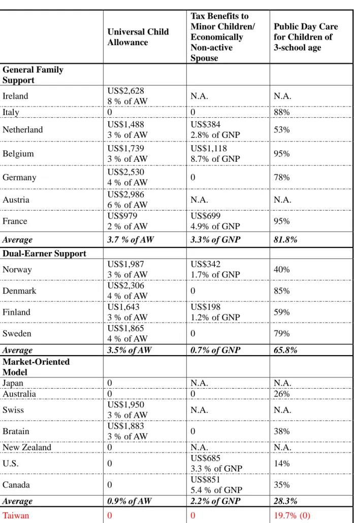 Table 4. Indicators of the General Family Support Model Universal Child Allowance Tax Benefits to Minor Children/Economically Non-active Spouse
