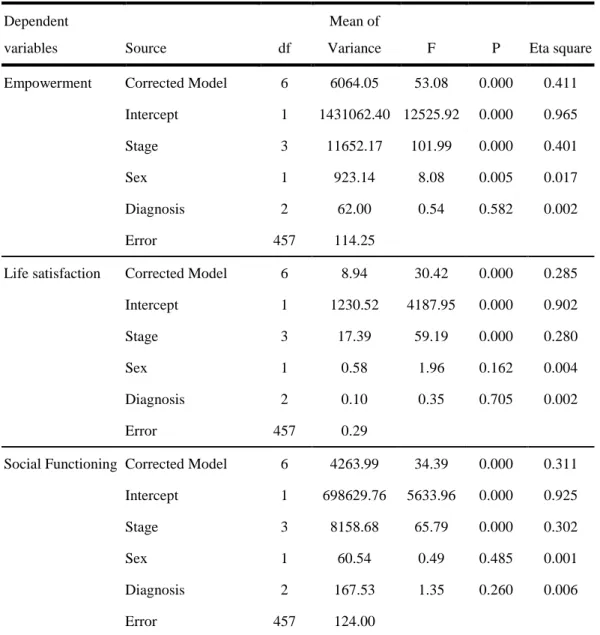 Table 5: The results of analysis of variance on empowerment, social functioning, and  life satisfaction by stage of recovery 