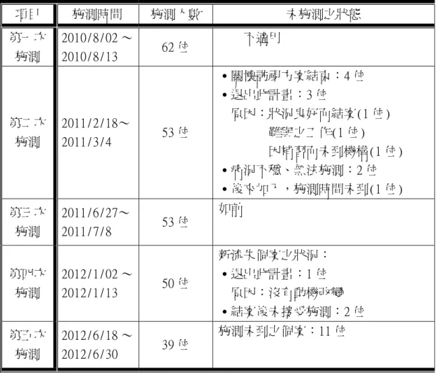 表 4.1.1：量化資料施測時間、人數、與狀況  項目  施測時間  施測人數  未施測之狀態  第一次 施測  2010/8/02 ～2010/8/13  62 位  不適用  第二次 施測  2011/2/18～ 2011/3/4  53 位  ˙關懷訪視方案結束：4 位 ˙退出此計畫：3 位    原因：狀況良好而結案(1 位)     難與之工作(1 位)      因補習而未到機構(1 位)  ˙病況不穩、無法施測：2 位  ˙後來加入，施測時間未到(1 位)  第三次 施測  2011/6/27