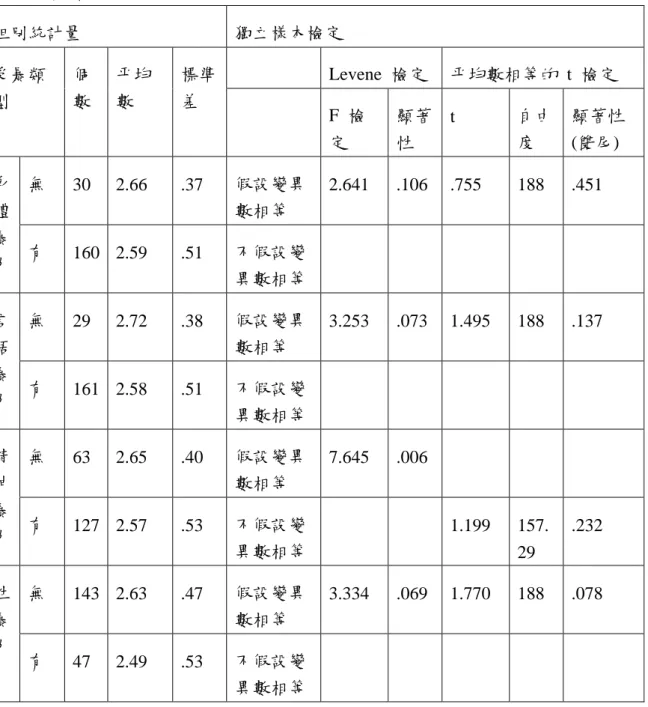 表 60  受暴類型與生活滿意度 t 檢定表  組別統計量  獨立樣本檢定  Levene  檢定  平均數相等的 t 檢定 受暴類 型  個 數  平均數  標準差  F  檢 定  顯著性  t  自由度  顯著性 (雙尾)  無  30 2.66  .37  假設變異 數相等  2.641 .106 .755  188 .451 身體 暴 力  有  160 2.59  .51  不假設變 異數相等  無  29 2.72  .38  假設變異 數相等  3.253 .073 1.495 188 .1