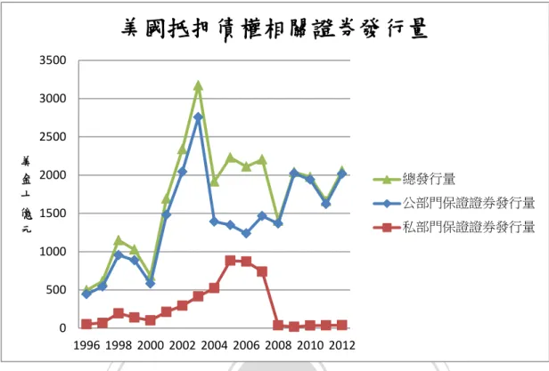 圖 3-4-2  美國房貸相關證券之發行量 