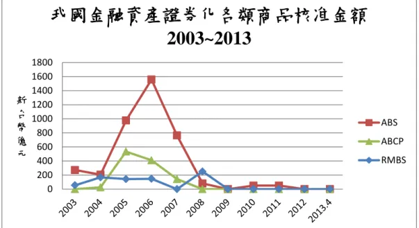 圖 3-5-3    我國金融資產證券化各類商品核准金額之比較  資料來源：金融監督管理委員會  註：同圖 3-5-3 註解。為 2003~2013 各類商品的核准總金額。  圖 3-5-4    我國金融資產證券化各類商品核准總額比例  資料來源：金融監督管理委員會 020040060080010001200140016001800新台幣億元 我國金融資產證券化各類商品核准金額2003~2013  ABS ABCP RMBS我國金融資產證券化各類商品核准總額比例 