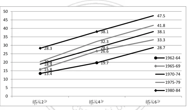 圖 2.  台灣地區 1962-1984 年婚後與夫家父母同居百分比分布 