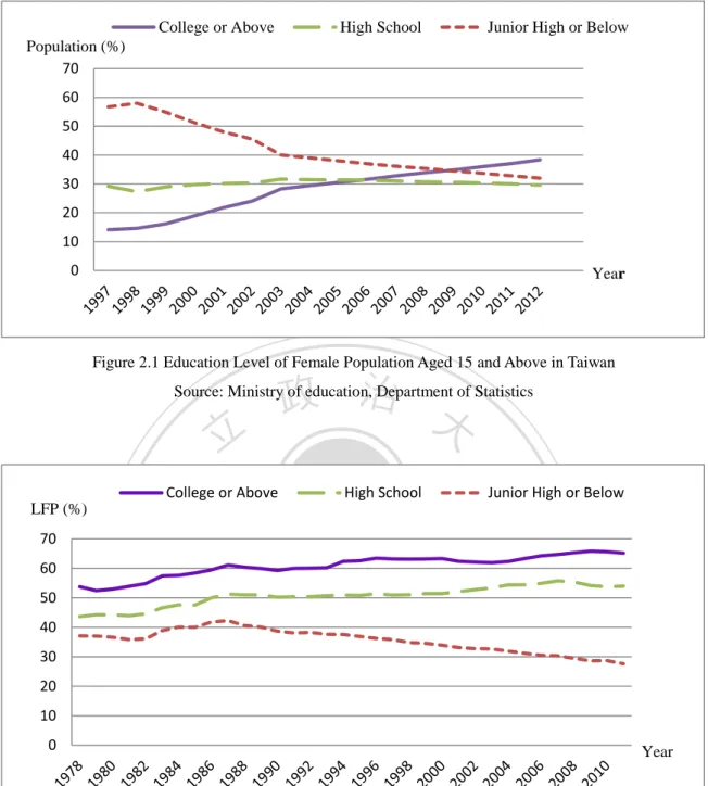 Figure 2.2 Women's Labor Force Participation for Different Education Levels In Taiwan  Source: Taiwan’s Directorate-General of Budget, Accounting, and Statistics (DGBAS)010203040506070Population (%) Year College or AboveHigh SchoolJunior High or Below