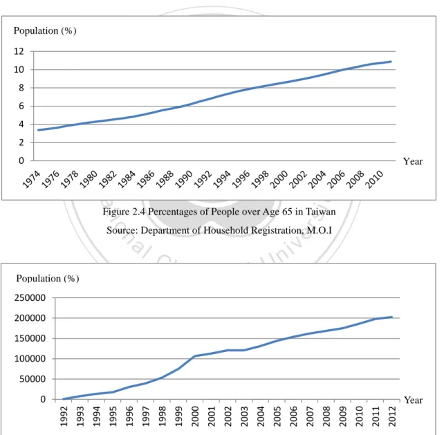 Figure 2.4 Percentages of People over Age 65 in Taiwan  Source: Department of Household Registration, M.O.I 