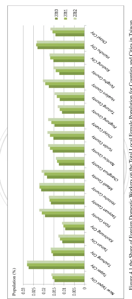 Figure 4.1 the Share of Foreign Domestic Workers on the Total Local Female Population for Counties and Cities in Taiwan Source: Taiwan’s Directorate-General of Budget, Accounting, and Statistics (DGBAS)