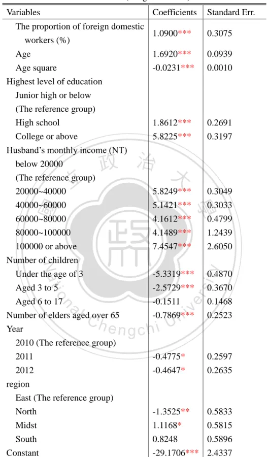 Table 4.2.2 Foreign Domestic Workers and Working Hours of Local Women  Tobit Model (marginal effects) 