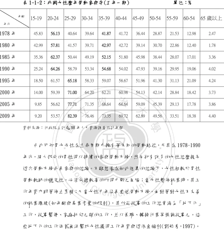 表 1-1-2：我國女性歷年勞動參與率(五年一期)                 單位：%      15-19  20-24  25-29  30-34  35-39  40-44  45-49  50-54  55-59  60-54  65 歲以上  1978 年  45.83  56.13  40.64  39.64  41.87  41.72  36.44  28.87  21.53  12.98  2.47  1980 年  42.99  57.81  41.57  39.71  42.97 