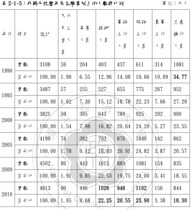 表 2-1-5：我國女性歷年來在職業別上的人數與比例              單位：千人  年代  項目  總計  民代及主 管人 員  專業 人員  技術 人員  事務工作 人員  服務工作 人員  農事工作 人員  生產操作 人員  1990  實數  3108  59  204  403  437  611  314  1081  百分比  100.00  1.90  6.55  12.96  14.08  19.66  10.09  34.77  1995  實數  3487  57  255  