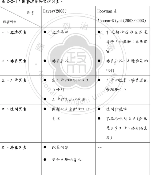 表 2-2-1：影響退休決定的因素。 